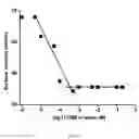 Fig. 09 - Surface active ionic liquid with activity in aqueous and non-aqueous media