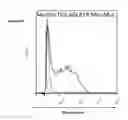 Fig. 08 - Non-cytotoxic modified cells and use thereof