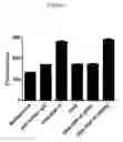Fig. 07 - METHODS FOR SCREENING FOR MODULATORS OF GDF15-LIKE BIOLOGICAL ACTIVITY