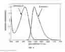 Fig. 04 - Functionalized chromophoric polymer dots and bioconjugates thereof