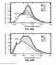 Fig. 52 - Functionalized chromophoric polymer dots and bioconjugates thereof