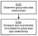 Fig. 01 - Task scheduling