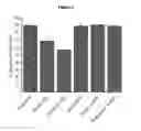 Fig. 08 - Antimicrobial composition combinations comprising star shaped peptide polymers