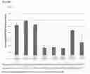 Fig. 08 - Methods and compositions for increasing efficiency of targeted gene modification using oligonucleotide-mediated gene repair