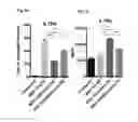 Fig. 10 - Mesenchymal stem cells expressing anti-inflammatory cytokines and methods of use