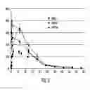Fig. 04 - Butyrylcholinesterase zwitterionic polymer conjugates