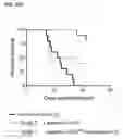 Fig. 33 - Dosing regimens for the mobilization of hematopoietic stem and progenitor cells