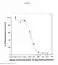 Fig. 12 - Compositions for use in diagnosing and treating melanoma, including metastatic melanoma and methods related to same