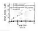 Fig. 04 - Photochemically-assisted synthesis of layered birnessite (MnO) nanosheets
