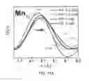 Fig. 16 - Photochemically-assisted synthesis of layered birnessite (MnO) nanosheets