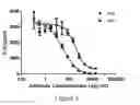 Fig. 07 - Method of reducing the level of non-GM-CSF cytokines/chemokines in immunotherapy-related toxicity