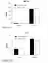 Fig. 28 - Method of reducing the level of non-GM-CSF cytokines/chemokines in immunotherapy-related toxicity