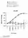 Fig. 52 - Method of reducing the level of non-GM-CSF cytokines/chemokines in immunotherapy-related toxicity