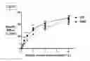Fig. 01 - Co-culture system and method for in vitro assessment of reverse cholesterol transport
