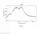 Fig. 02 - Amorphous solid form of a BET protein inhibitor