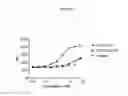 Fig. 09 - Bispecific Polypeptides to GITR and CTLA-4