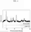 Fig. 02 - CATHODE ACTIVE MATERIAL, METHOD FOR PREPARING SAME, AND LITHIUM SECONDARY BATTERY COMPRISING SAME