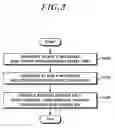 Fig. 04 - Method for configuring dual-connectivity by terminal, and apparatus therefor