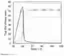 Fig. 09 - Hydrocarbon trap catalyst