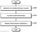 Fig. 01 - Access control method and device