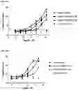 Fig. 30 - Multi-specific binding proteins that bind NKG2D, CD16, and a tumor-associated antigen for activation of natural killer cells and therapeutic uses thereof to treat cancer