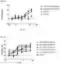 Fig. 46 - Multi-specific binding proteins that bind NKG2D, CD16, and a tumor-associated antigen for activation of natural killer cells and therapeutic uses thereof to treat cancer