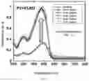 Fig. 03 - Cross-linkable polymer based on Diels-Alder reaction and use thereof in organic electronic device