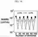 Fig. 17 - Organic thin film including semiconducting polymer and elastomer configured to be dynamic intermolecular bonded with a metal-coordination bond and organic sensor and electronic device including the same