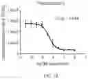 Fig. 10 - Compositions and Methods for the Assessment of Drug Target Occupancy for Bruton's Tyrosine Kinase