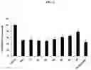 Fig. 03 - Composition for inhibiting and preventing myopathy, containing bean leaf extract as active ingredient