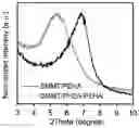 Fig. 01 - Clay-polyacrylate composites suspension via in situ polymerization