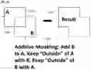 Fig. 12 - Real-time spatial authoring in augmented reality using additive and subtractive modeling