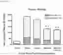 Fig. 14 - Methods and compositions comprising a nitrite-reductase promoter for treatment of medical disorders and preservation of blood products