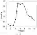 Fig. 19 - Polyphosphate-functionalized inorganic nanoparticles as hemostatic compositions and methods of use