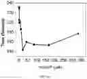 Fig. 23 - Polyphosphate-functionalized inorganic nanoparticles as hemostatic compositions and methods of use