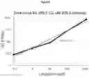 Fig. 10 - Allergen detection