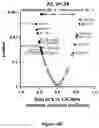 Fig. 30 - Method for measuring LDL aggregation