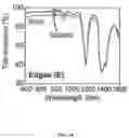 Fig. 15 - Broadband and omnidirectional polymer antireflection coatings