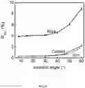 Fig. 27 - Broadband and omnidirectional polymer antireflection coatings