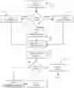 Fig. 01 - Methods and devices for granting increasing operational access with increasing authentication factors