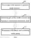 Fig. 03 - Method of synthesizing phosphate salt of high purity for preparation of electrode material