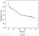 Fig. 16 - Hematin modified bilirubin oxidase cathode