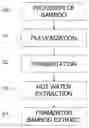 Fig. 01 - Method for producing fermented bamboo extract and immunostimulating agent