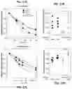 Fig. 29 - Methods of regulating cannabinoid receptor activity-related disorders and diseases