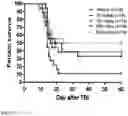 Fig. 14 - IL-12 COMPOSITIONS AND METHODS OF USE IN HEMATOPOIETIC RECOVERY