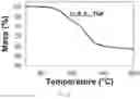Fig. 10 - Microwave synthesis of lithium thiophosphate composite materials