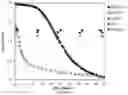 Fig. 10 - Stable high conductivity oxide electrolyte
