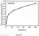 Fig. 18 - GRAPHENE THERMOCELL FOR ENERGY HARVESTING DEVICE AND A PROCESS FOR MANUFACTURE THEREOF