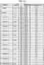 Fig. 03 - Low Pungency, Long Day Onion