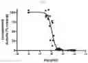 Fig. 04 - Modulators of complement activity